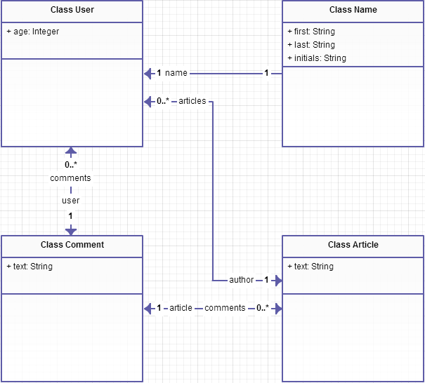 UML diagrams - how enterprisey!